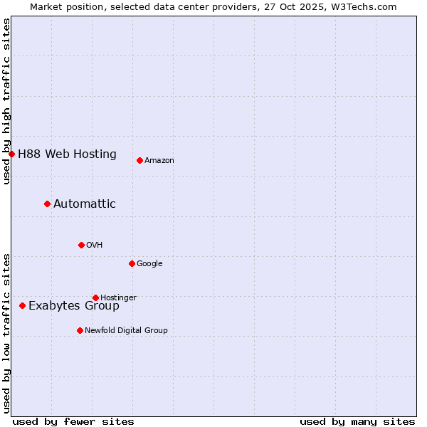 Market position of Automattic vs. Exabytes Group vs. H88 Web Hosting