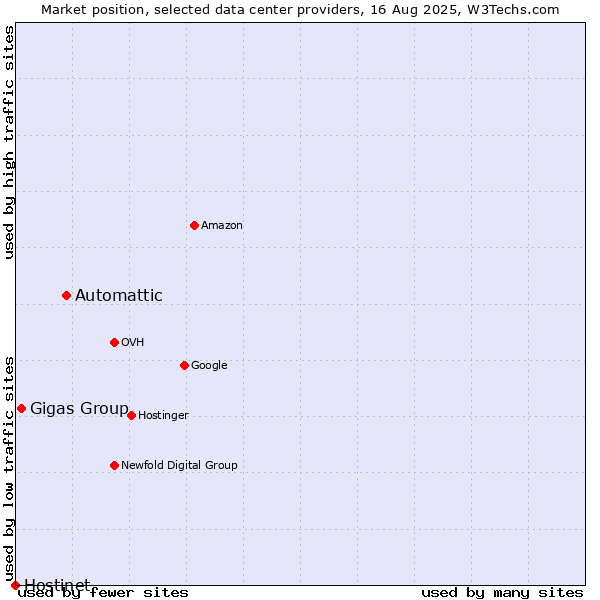Market position of Automattic vs. Gigas Group vs. Hostinet