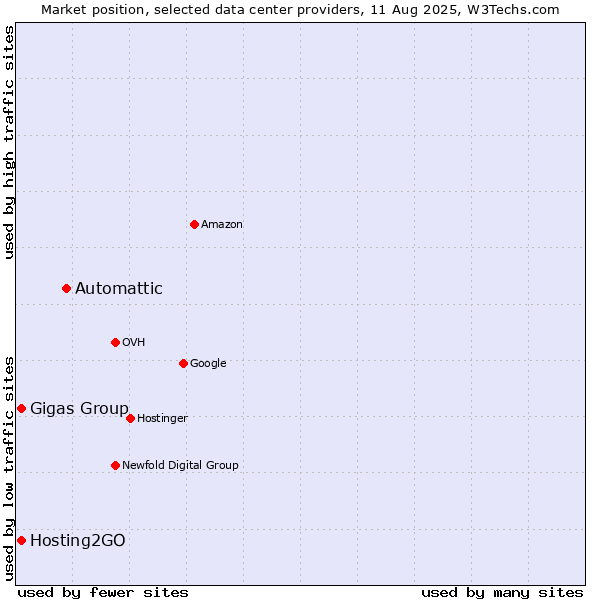 Market position of Automattic vs. Hosting2GO vs. Gigas Group