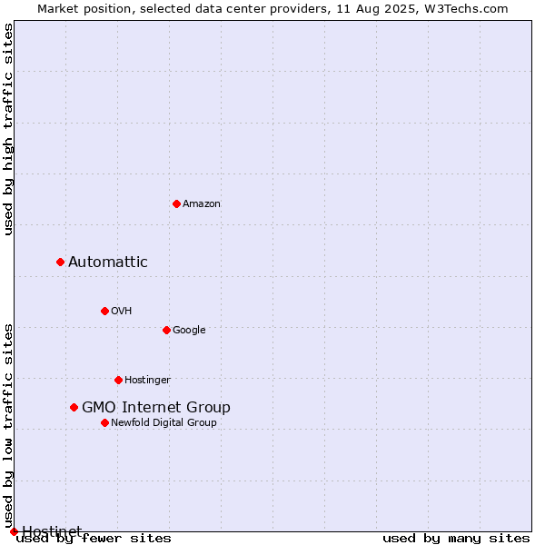 Market position of GMO Internet Group vs. Automattic vs. Hostinet
