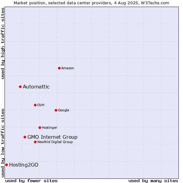 Market position of GMO Internet Group vs. Automattic vs. Hosting2GO