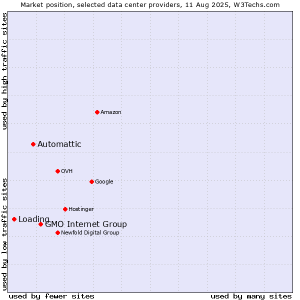 Market position of GMO Internet Group vs. Automattic vs. Loading