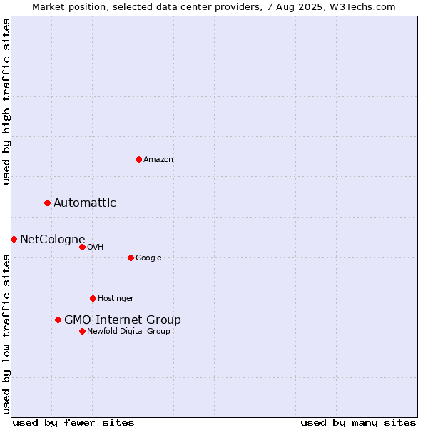 Market position of GMO Internet Group vs. Automattic vs. NetCologne