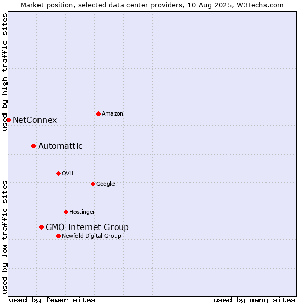 Market position of GMO Internet Group vs. Automattic vs. NetConnex