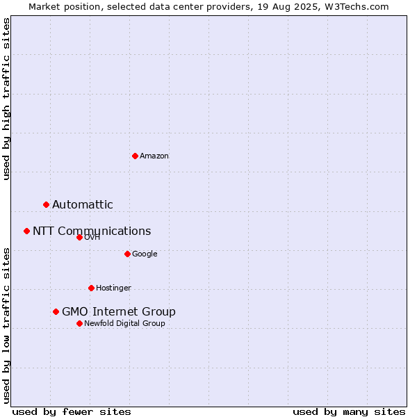 Market position of GMO Internet Group vs. Automattic vs. NTT Communications