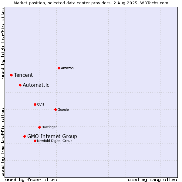 Market position of GMO Internet Group vs. Automattic vs. Tencent