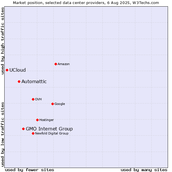 Market position of GMO Internet Group vs. Automattic vs. UCloud