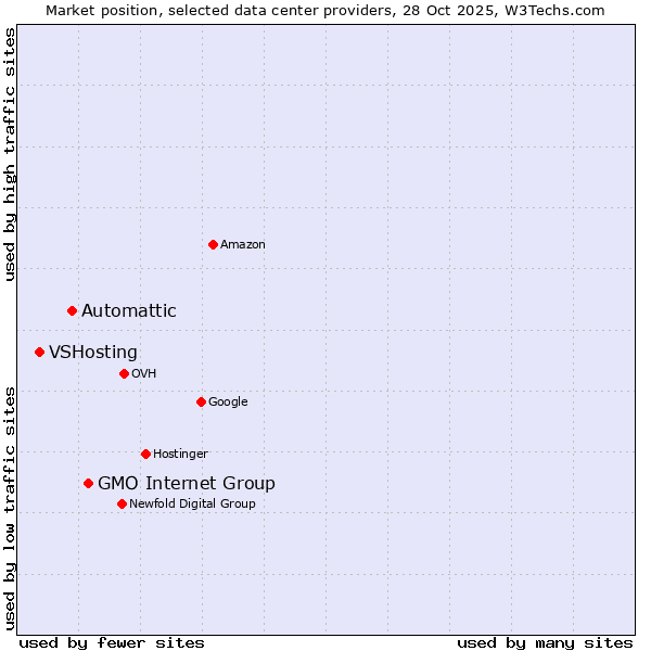 Market position of GMO Internet Group vs. Automattic vs. VSHosting