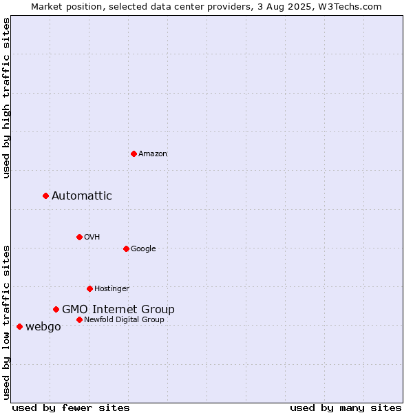 Market position of GMO Internet Group vs. Automattic vs. webgo