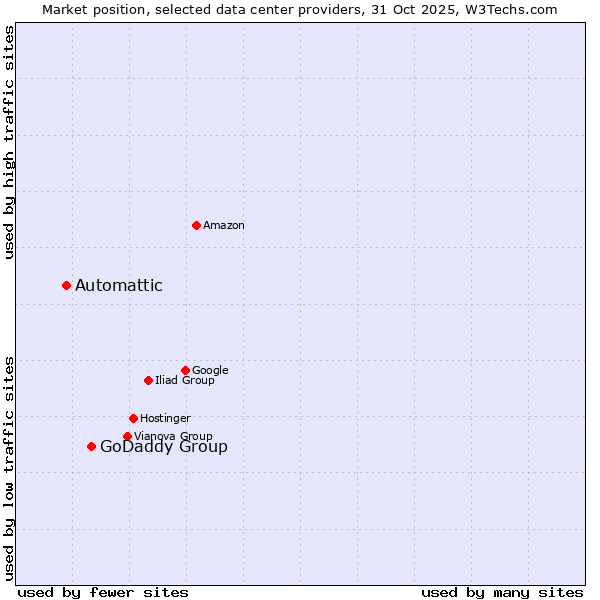 Market position of GoDaddy Group vs. Automattic