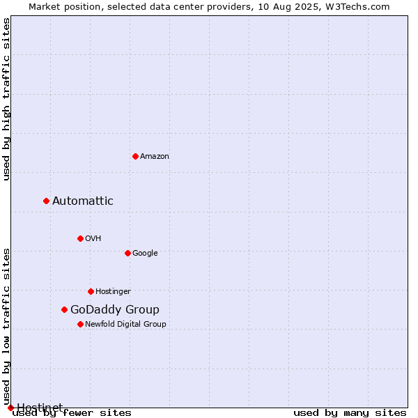 Market position of GoDaddy Group vs. Automattic vs. Hostinet