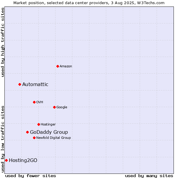 Market position of GoDaddy Group vs. Automattic vs. Hosting2GO