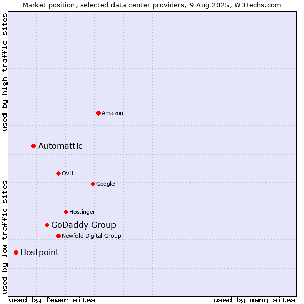 Market position of GoDaddy Group vs. Automattic vs. Hostpoint