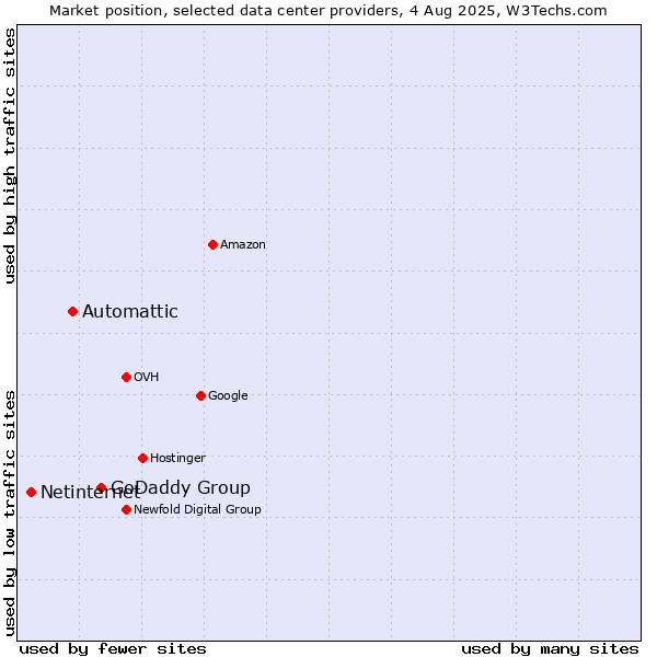 Market position of GoDaddy Group vs. Automattic vs. Netinternet