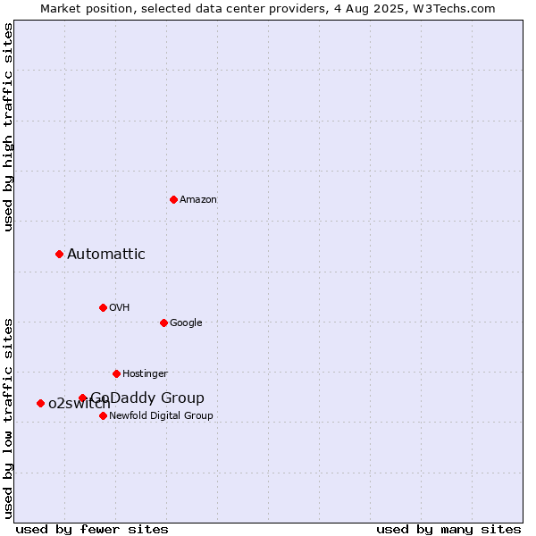 Market position of GoDaddy Group vs. Automattic vs. o2switch