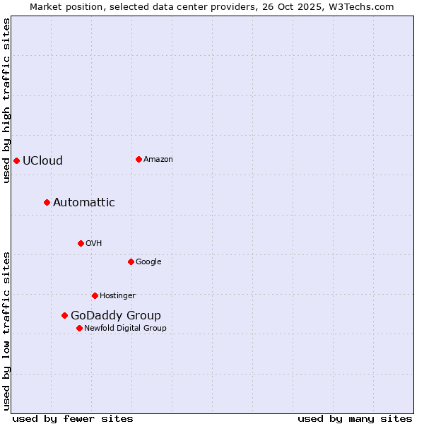 Market position of GoDaddy Group vs. Automattic vs. UCloud