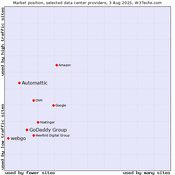 Market position of GoDaddy Group vs. Automattic vs. webgo