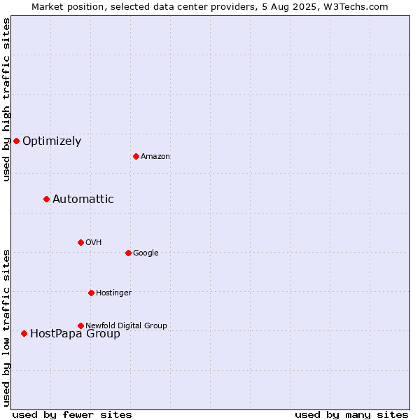 Market position of Automattic vs. HostPapa Group vs. Optimizely