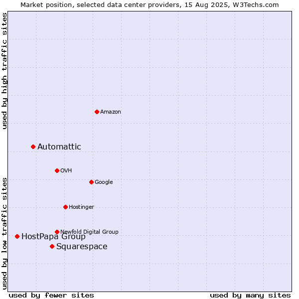 Market position of Squarespace vs. Automattic vs. HostPapa Group