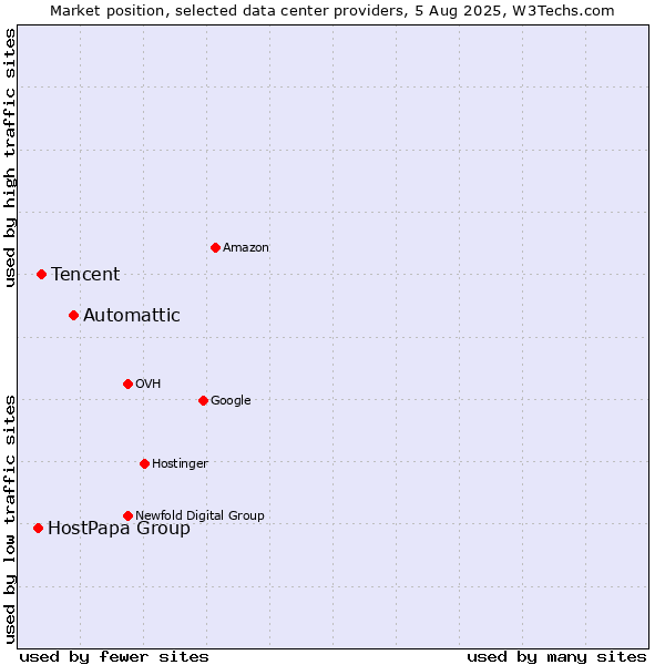Market position of Automattic vs. Tencent vs. HostPapa Group