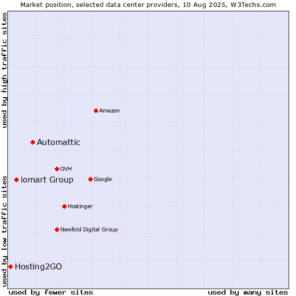 Market position of Automattic vs. iomart Group vs. Hosting2GO