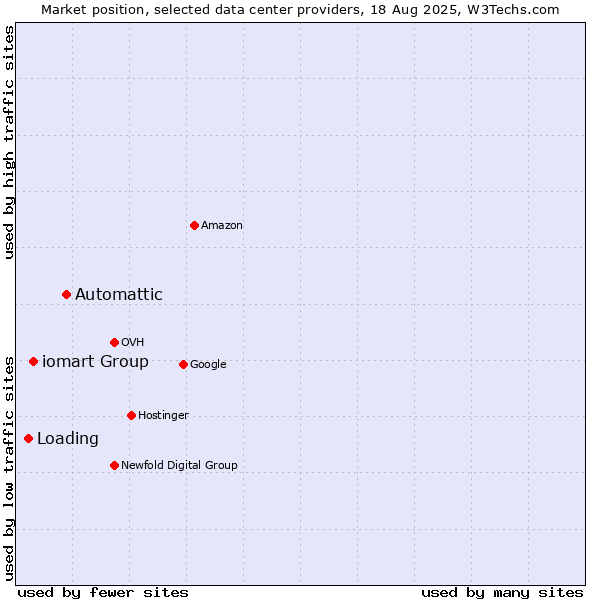 Market position of Automattic vs. iomart Group vs. Loading