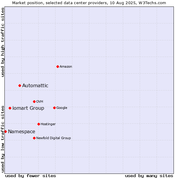 Market position of Automattic vs. iomart Group vs. Namespace