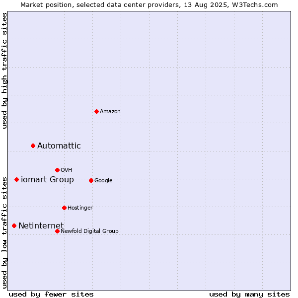Market position of Automattic vs. iomart Group vs. Netinternet