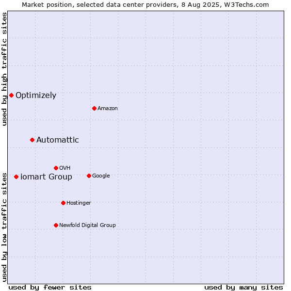 Market position of Automattic vs. iomart Group vs. Optimizely