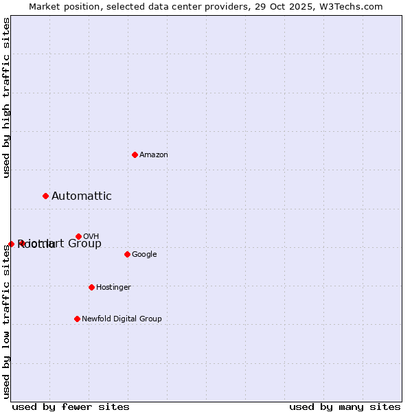 Market position of Automattic vs. iomart Group vs. Root.lu