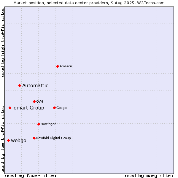 Market position of Automattic vs. iomart Group vs. webgo