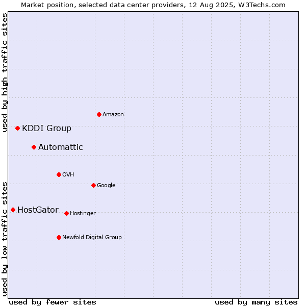 Market position of Automattic vs. KDDI Group vs. HostGator