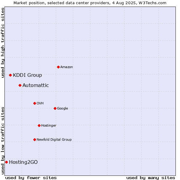 Market position of Automattic vs. KDDI Group vs. Hosting2GO