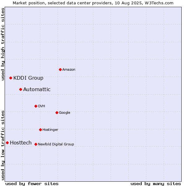 Market position of Automattic vs. KDDI Group vs. Hosttech
