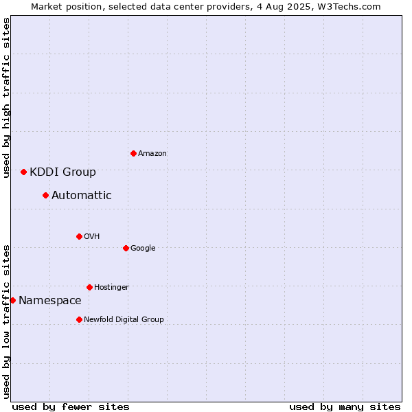 Market position of Automattic vs. KDDI Group vs. Namespace