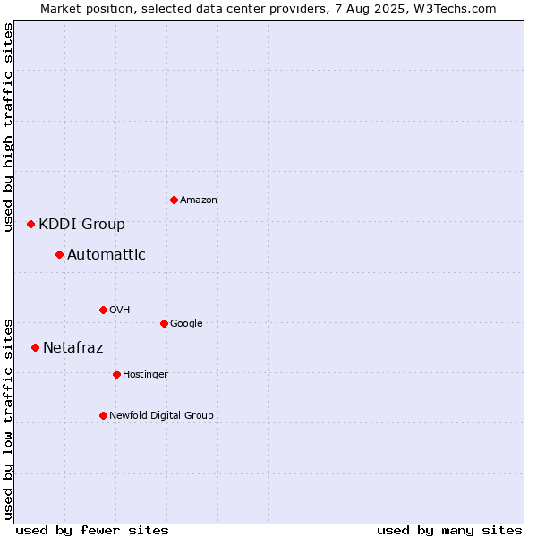 Market position of Automattic vs. Netafraz vs. KDDI Group