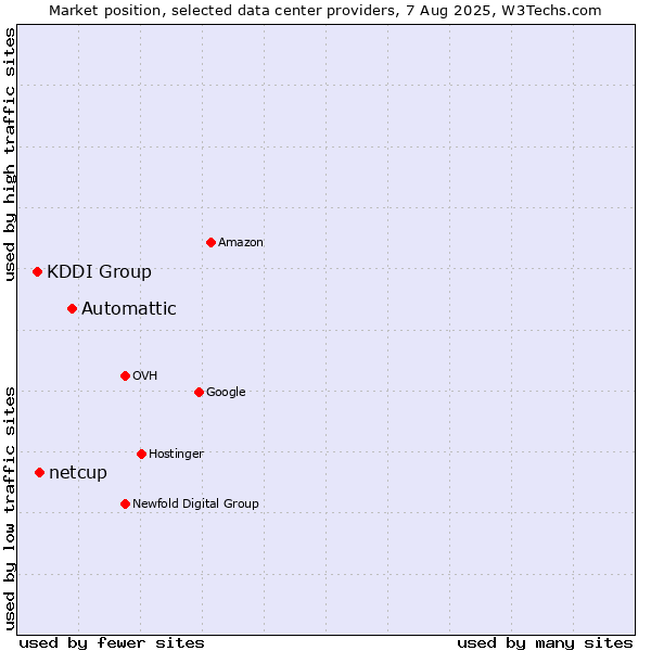 Market position of Automattic vs. netcup vs. KDDI Group