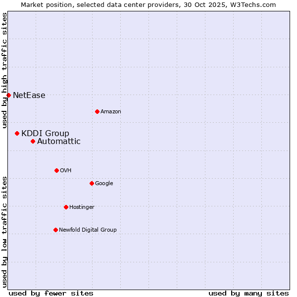 Market position of Automattic vs. KDDI Group vs. NetEase