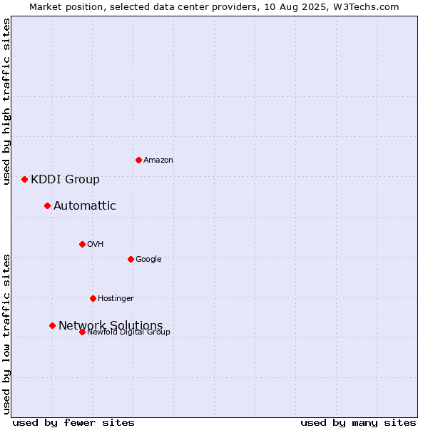 Market position of Network Solutions vs. Automattic vs. KDDI Group