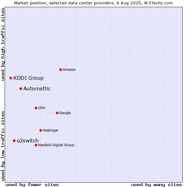 Market position of Automattic vs. o2switch vs. KDDI Group