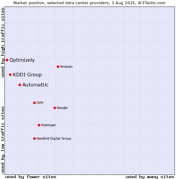 Market position of Automattic vs. KDDI Group vs. Optimizely