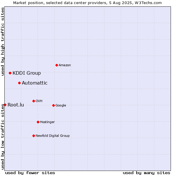 Market position of Automattic vs. KDDI Group vs. Root.lu