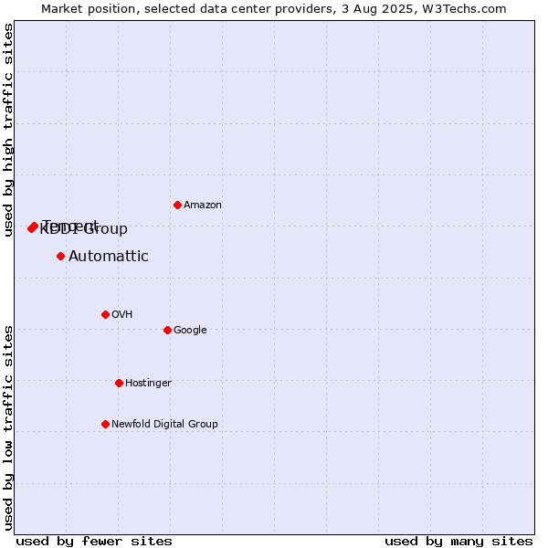 Market position of Automattic vs. Tencent vs. KDDI Group