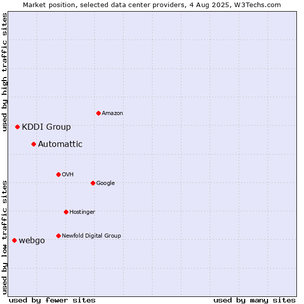 Market position of Automattic vs. KDDI Group vs. webgo