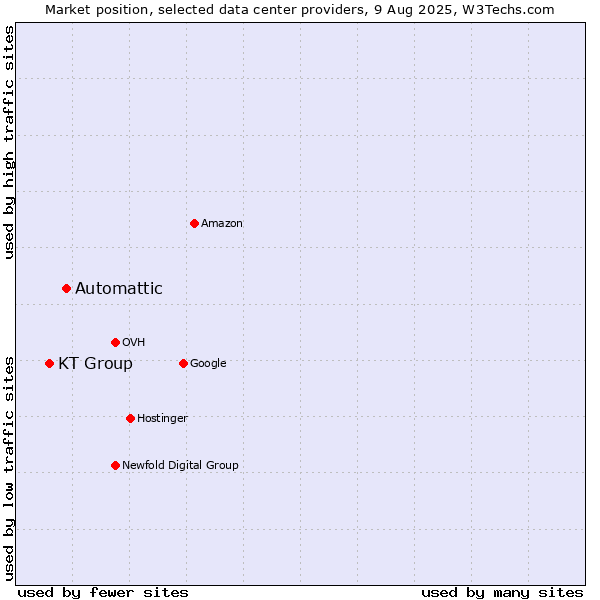 Market position of Automattic vs. KT Group