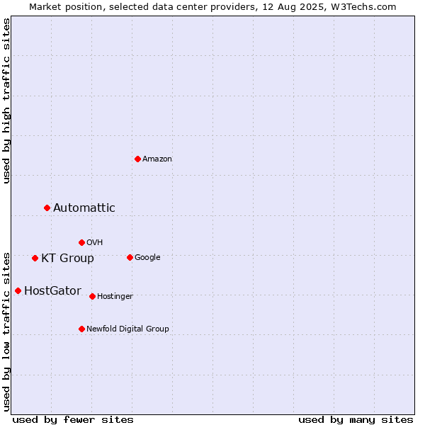 Market position of Automattic vs. KT Group vs. HostGator