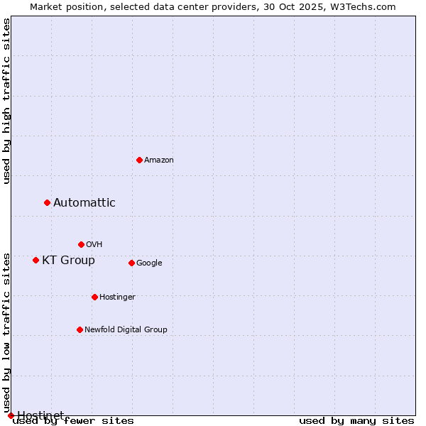 Market position of Automattic vs. KT Group vs. Hostinet