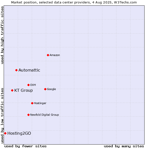 Market position of Automattic vs. KT Group vs. Hosting2GO