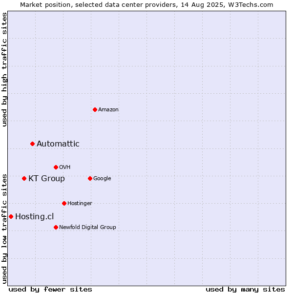 Market position of Automattic vs. KT Group vs. Hosting.cl