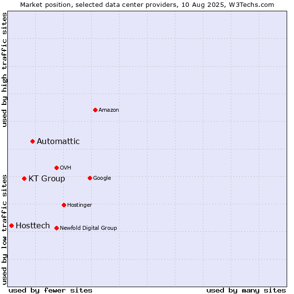 Market position of Automattic vs. KT Group vs. Hosttech